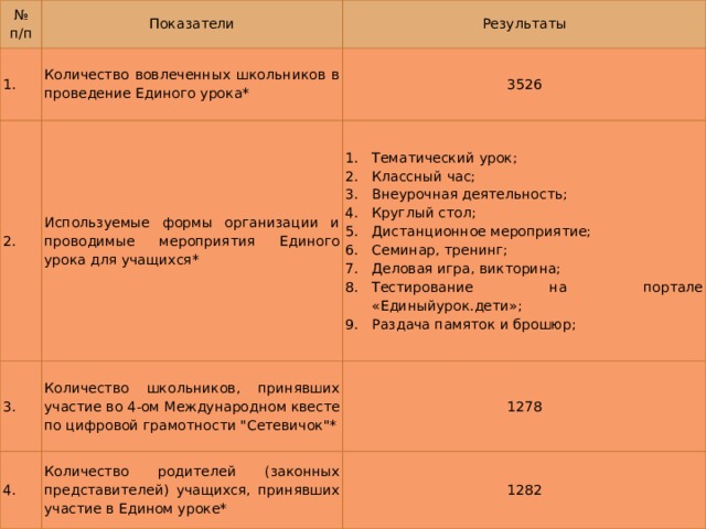 № п/п Показатели 1. Результаты Количество вовлеченных школьников в проведение Единого урока* 2. 3526 Используемые формы организации и проводимые мероприятия Единого урока для учащихся* 3. Тематический урок; Классный час; Внеурочная деятельность; Круглый стол; Дистанционное мероприятие; Семинар, тренинг; Деловая игра, викторина; Тестирование на портале «Единыйурок.дети»; Раздача памяток и брошюр; Количество школьников, принявших участие во 4-ом Международном квесте по цифровой грамотности 