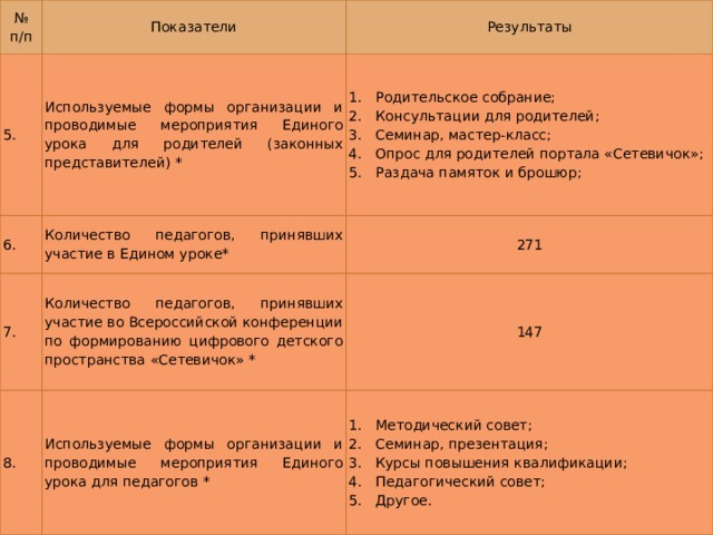 № п/п Показатели 5. Результаты Используемые формы организации и проводимые мероприятия Единого урока для родителей (законных представителей) * 6. Родительское собрание; Консультации для родителей; Семинар, мастер-класс; Опрос для родителей портала «Сетевичок»; Раздача памяток и брошюр; Количество педагогов, принявших участие в Едином уроке* 7. 271 Количество педагогов, принявших участие во Всероссийской конференции по формированию цифрового детского пространства «Сетевичок» * 8. 147 Используемые формы организации и проводимые мероприятия Единого урока для педагогов * Методический совет; Семинар, презентация; Курсы повышения квалификации; Педагогический совет; Другое. 
