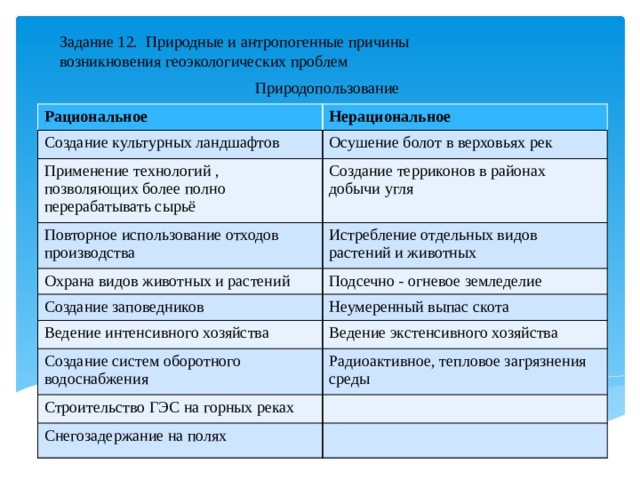 Задание 12. Природные и антропогенные причины возникновения геоэкологических проблем Природопользование   Рациональное Нерациональное Создание культурных ландшафтов Осушение болот в верховьях рек Применение технологий , позволяющих более полно перерабатывать сырьё Создание терриконов в районах добычи угля Повторное использование отходов производства Истребление отдельных видов растений и животных Охрана видов животных и растений Подсечно - огневое земледелие Создание заповедников Неумеренный выпас скота Ведение интенсивного хозяйства Ведение экстенсивного хозяйства Создание систем оборотного водоснабжения Радиоактивное, тепловое загрязнения среды Строительство ГЭС на горных реках Снегозадержание на полях 