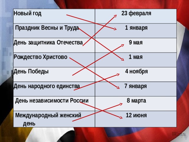 Новый год  23 февраля  Праздник Весны и Труда  1 января День защитника Отечества 9 мая Рождество Христово 1 мая День Победы  4 ноября День народного единства  День независимости России 7 января  8 марта  Международный женский день  12 июня 