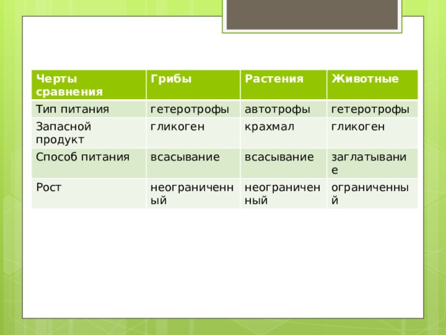 Черты сравнения Тип питания Грибы Растения гетеротрофы Запасной продукт Способ питания Животные автотрофы гликоген Рост всасывание крахмал гетеротрофы гликоген всасывание неограниченный заглатывание неограниченный ограниченный 