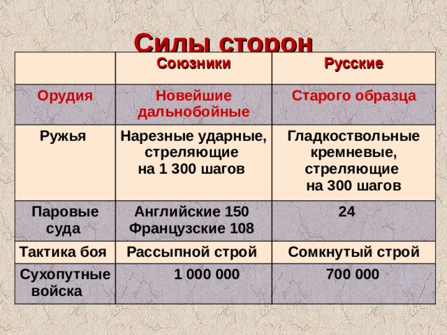 Силы сторон Орудия Союзники Ружья Русские Новейшие дальнобойные Паровые суда Нарезные ударные, стреляющие на 1 300 шагов Старого образца Гладкоствольные кремневые, стреляющие на 300 шагов Английские 150 Французские 108 Тактика боя  24 Рассыпной строй Сухопутные войска Сомкнутый строй  1 000 000  700 000 
