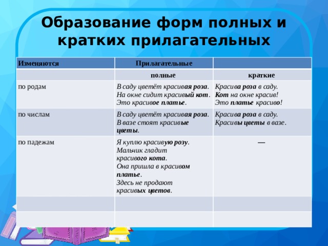 Образование форм полных и кратких прилагательных Изменяются Прилагательные полные   по родам В саду цветёт красив ая роза .  На окне сидит красив ый кот .  Это красив ое   платье . краткие   по числам Красив а   роза  в саду.  Кот  на окне красив!  Это  платье  красив о ! В саду цветёт красив ая роза .  В вазе стоят красив ые цветы . по падежам Я куплю красив ую   розу .  Мальчик гладит красив ого   кота .  Она пришла в красив ом платье .  Здесь не продают красив ых   цветов . Красив а   роза  в саду.  Красив ы цветы  в вазе. —   