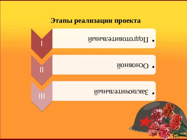 I Подготовительный Подготовительный II Основной Основной III Заключительный Заключительный Этапы реализации проекта  