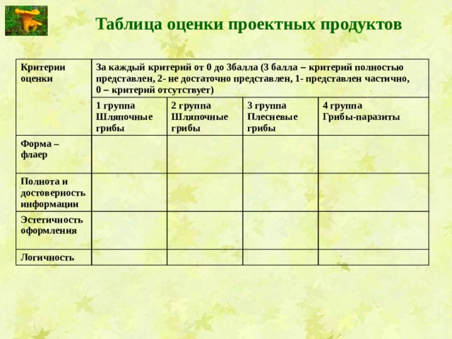 Таблица оценки проектных продуктов  Критерии оценки За каждый критерий от 0 до 3балла (3 балла – критерий полностью представлен, 2- не достаточно представлен, 1- представлен частично, 1 группа 0 – критерий отсутствует) Форма – флаер Шляпочные грибы 2 группа  Полнота и достоверность информации Эстетичность оформления Шляпочные грибы 3 группа  4 группа Плесневые грибы Логичность Грибы-паразиты 