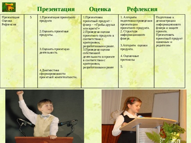 Презентация Оценка Рефлексия Презентация Оценка 5 Рефлексия 1.Презентация проектного продукта 1.Презентован проектный продукт – флаер –  « Грибы-друзья или враги? » 1. Алгоритм подготовки проведения презентации проектного продукта. 2. Структура информационного флаера. 2.Проведена оценка проектного продукта в соответствии с критериями, разработанными ранее. 2.Оценить проектные 3.Проведена оценка собственной деятельности в проекте Подготовка к демонстрации информационного флаера и защите проекта. продукты. в соответствии с критериями, разработанными ранее 3.Алгоритм оценки продукта. Презентовать проектный продукт знакомым и родителям 4. Оценочные протоколы 3.Оценить проектную деятельность 5. 4.Диагностика сформированности проектной компетентности. 