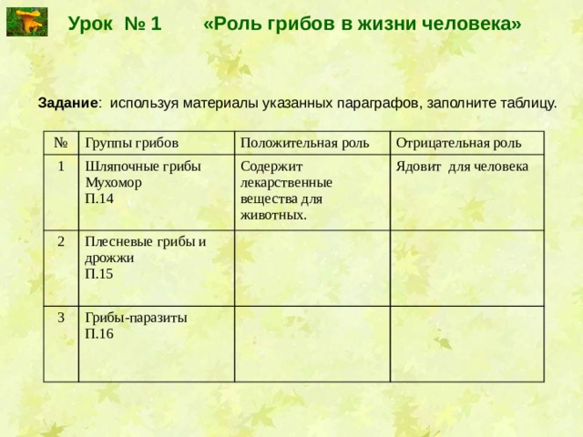 Урок № 1 «Роль грибов в жизни человека» Задание : используя материалы указанных параграфов, заполните таблицу. № Группы грибов 1 Шляпочные грибы Положительная роль 2 Мухомор 3 Отрицательная роль Содержит лекарственные вещества для животных. Плесневые грибы и дрожжи Грибы-паразиты П.14 П.15 Ядовит для человека П.16 