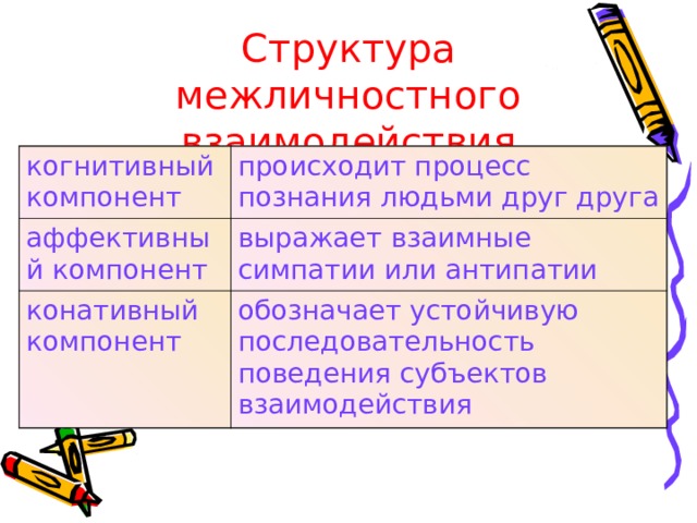 Структура межличностного взаимодействия когнитивный компонент происходит процесс познания людьми друг друга аффективный компонент выражает взаимные симпатии или антипатии конативный компонент обозначает устойчивую последовательность поведения субъектов взаимодействия 