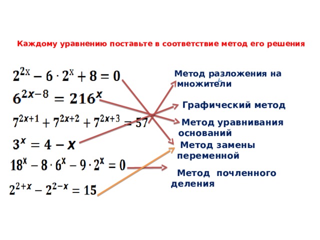  Метод замены переменной   Метод почленного деления Каждому уравнению поставьте в соответствие метод его решения   Метод разложения на множители  Графический метод  Метод  уравнивания  оснований 