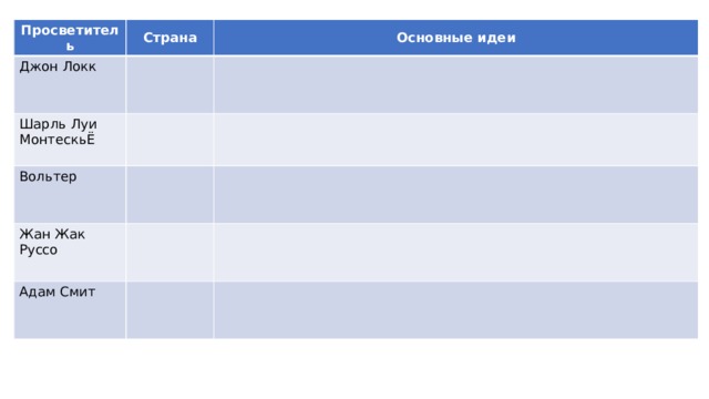 Просветитель Страна Джон Локк Шарль Луи МонтескьЁ Основные идеи Вольтер Жан Жак Руссо Адам Смит 