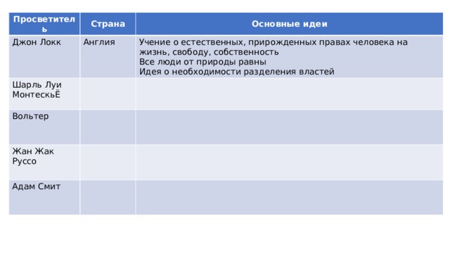 Просветитель Страна Джон Локк Англия Шарль Луи МонтескьЁ Основные идеи Вольтер Учение о естественных, прирожденных правах человека на жизнь, свободу, собственность Все люди от природы равны Жан Жак Руссо Адам Смит Идея о необходимости разделения властей 