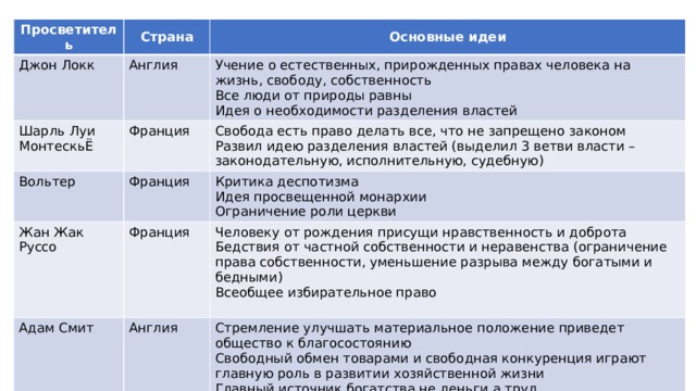 Просветитель Джон Локк Страна Англия Шарль Луи МонтескьЁ Основные идеи Франция Вольтер Учение о естественных, прирожденных правах человека на жизнь, свободу, собственность Франция Жан Жак Руссо Все люди от природы равны Свобода есть право делать все, что не запрещено законом Адам Смит Франция Критика деспотизма Развил идею разделения властей (выделил 3 ветви власти – законодательную, исполнительную, судебную) Идея о необходимости разделения властей Идея просвещенной монархии Англия Человеку от рождения присущи нравственность и доброта Ограничение роли церкви Бедствия от частной собственности и неравенства (ограничение права собственности, уменьшение разрыва между богатыми и бедными) Стремление улучшать материальное положение приведет общество к благосостоянию Свободный обмен товарами и свободная конкуренция играют главную роль в развитии хозяйственной жизни Всеобщее избирательное право Главный источник богатства не деньги а труд 