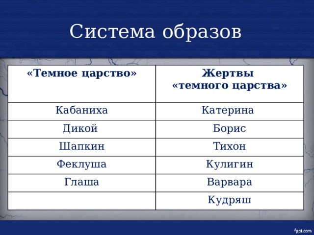 Система образов «Темное царство» Жертвы Кабаниха «темного царства» Катерина Дикой Борис Шапкин Тихон Феклуша Кулигин Глаша Варвара Кудряш 