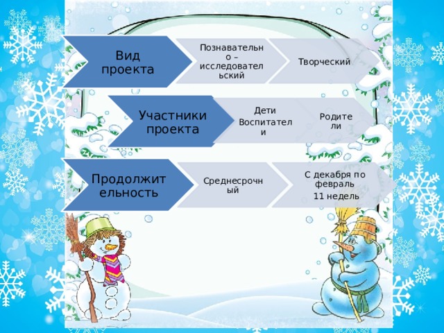 Вид проекта Познавательно – исследовательский Творческий Участники проекта Дети Родители Воспитатели Продолжительность Среднесрочный С декабря по февраль  11 недель 