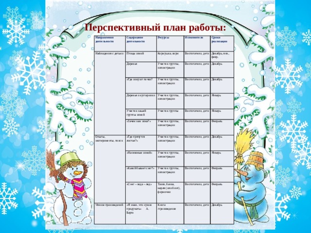    Перспективный план работы: Направления деятельности Наблюдения с детьми Содержание деятельности Птицы зимой Ресурсы Кормушка, корм Деревья Исполнители «Где зимуют почки? Сроки реализации Воспитатели, дети Участок группы, иллюстрации Воспитатели, дети Деревья и кустарники Декабрь, янв., февр. Участок группы, иллюстрации Декабрь Воспитатели, дети Участок группы, иллюстрации Участок нашей группы зимой Декабрь Воспитатели, дети Опыты, эксперименты, поиск «Зачем нам зима?» Участок группы Январь Воспитатели, дети Участок группы, иллюстрации «Где прячутся листья?» Участок группы, иллюстрации «Насекомые зимой» Воспитатели, дети Январь Участок группы, иллюстрации Февраль «Какой бывает снег?» Воспитатели, дети Чтение произведений Декабрь Воспитатели, дети Участок группы, иллюстрации «Снег – вода – лед» «Я знаю, что нужно придумать» А. Барто Тазик, банка, марля (или бинт), формочки Январь Воспитатели, дети Книга /произведение Воспитатели, дети Февраль Февраль Воспитатели, дети Декабрь 