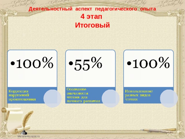 Деятельностный аспект педагогического опыта  4 этап  Итоговый 