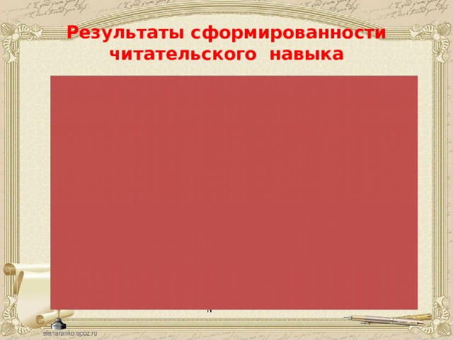 Результаты сформированности читательского навыка 