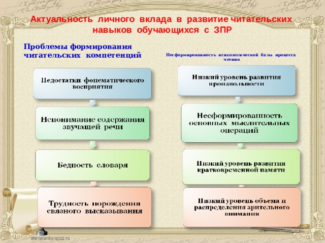 Актуальность личного вклада в развитие читательских навыков обучающихся с ЗПР   Несформированность психологической базы процесса чтения Проблемы формирования читательских компетенций 