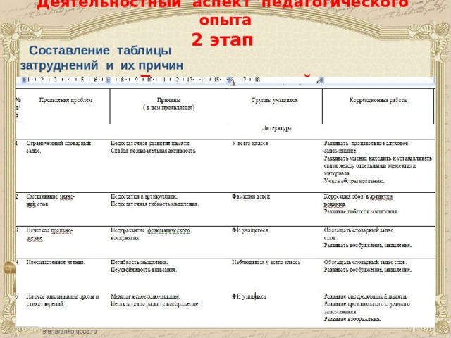 Деятельностный аспект педагогического опыта  2 этап  Диагностический Составление таблицы затруднений и их причин 