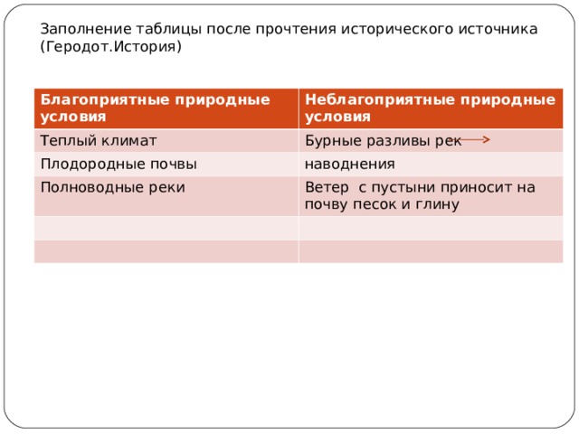 Заполнение таблицы после прочтения исторического источника (Геродот.История) Благоприятные природные условия Неблагоприятные природные условия Теплый климат Бурные разливы рек Плодородные почвы наводнения Полноводные реки Ветер с пустыни приносит на почву песок и глину 