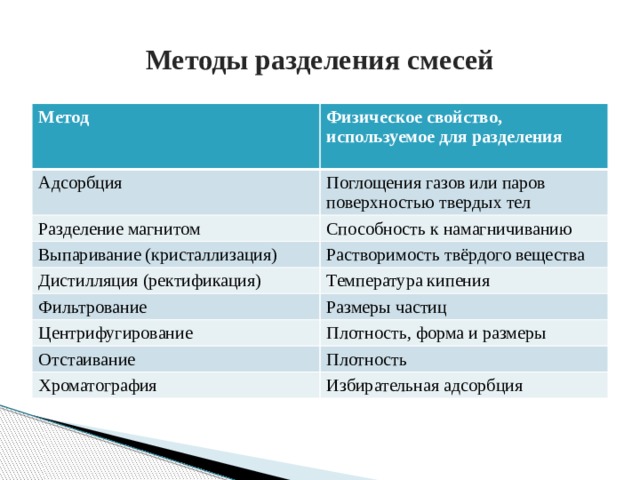 Методы разделения смесей Метод Физическое свойство, используемое для разделения Адсорбция  Поглощения газов или паров поверхностью твердых тел Разделение магнитом Способность к намагничиванию Выпаривание (кристаллизация) Растворимость твёрдого вещества Дистилляция (ректификация) Фильтрование Температура кипения Размеры частиц Центрифугирование Плотность, форма и размеры Отстаивание Плотность Хроматография Избирательная адсорбция 