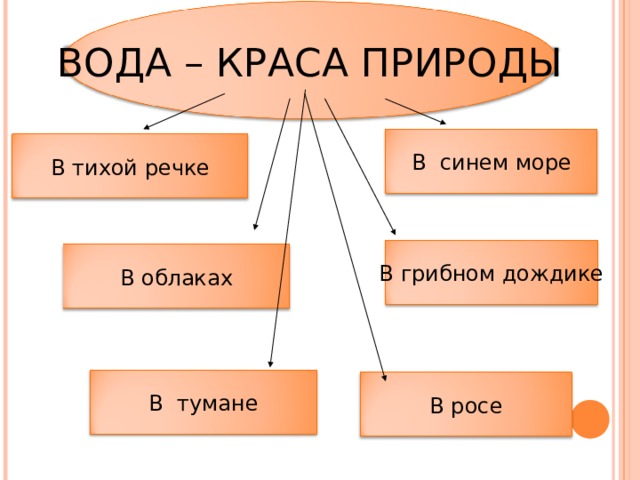 ВОДА – КРАСА ПРИРОДЫ В синем море В тихой речке В грибном дождике В облаках В тумане В росе 