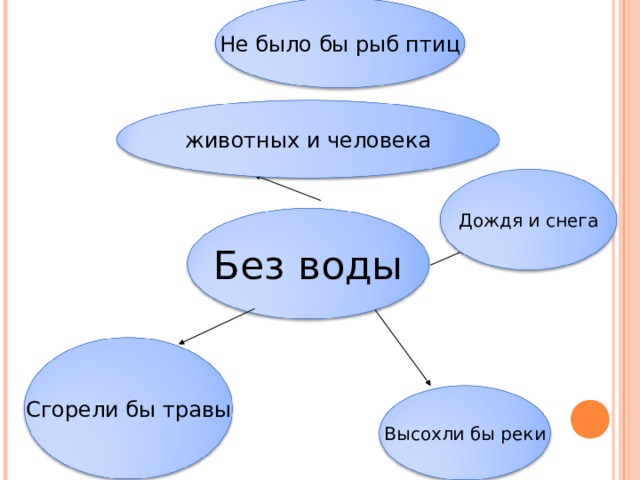 Не было бы рыб птиц животных и человека Дождя и снега Без воды Сгорели бы травы Высохли бы реки 