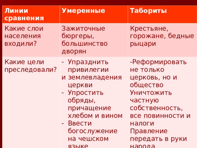Линии сравнения Умеренные Какие слои населения входили? Зажиточные бюргеры, большинство дворян Какие цели преследовали? Табориты Упразднить привилегии Крестьяне, горожане, бедные рыцари и землевладения церкви -Реформировать не только церковь, но и общество Уничтожить частную собственность, все повинности и налоги Правление передать в руки народа Упростить обряды, причащение хлебом и вином Ввести богослужение на чешском языке 