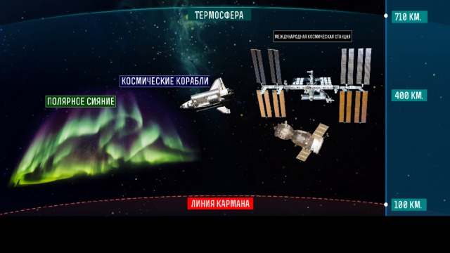 Термосфера  Именно здесь проходит линия Кармана, которая условно расположена на высоте около 100 км и которая принимается в качестве границы между атмосферой Земли и космосом. Термосфера находится на высоте примерно от 85 до 640 км от поверхности Земли. Температура здесь растет до высоты примерно в 300 км, где достигает значений порядка 1220 °C, после чего остается малоизменяемой до больших высот. В термосфере ультрафиолетовое и рентгеновское излучение вызывают массовые температурные колебания, а сама температура здесь сильно зависит от солнечной активности и может варьироваться от -120°C до 2000°C. В термосфере кривизна Земли становится отчетливо ясной и видимой, и космические путешественники именно здесь начинают испытывать «невесомость». Под действием солнечной радиации и космического излучения происходит сильная ионизация воздуха, что часто можно наблюдать в таком явлении, как полярное сияние.  