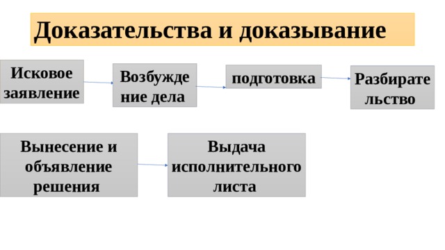  Доказательства и доказывание   Исковое заявление Возбуждение дела подготовка Разбирательство Вынесение и объявление решения Выдача исполнительного листа 