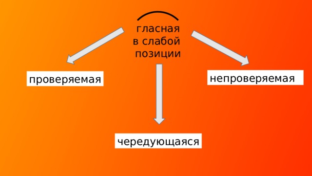 гласная в слабой позиции непроверяемая проверяемая чередующаяся  
