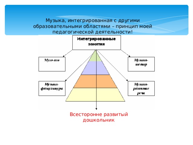 Музыка, интегрированная с другими образовательными областями – принцип моей педагогической деятельности! Всесторонне развитый дошкольник 