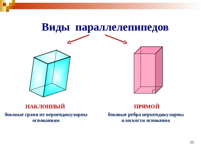 Виды параллелепипедов НАКЛОННЫЙ ПРЯМОЙ боковые грани не перпендикулярны основаниям боковые ребра перпендикулярны плоскости основания 8