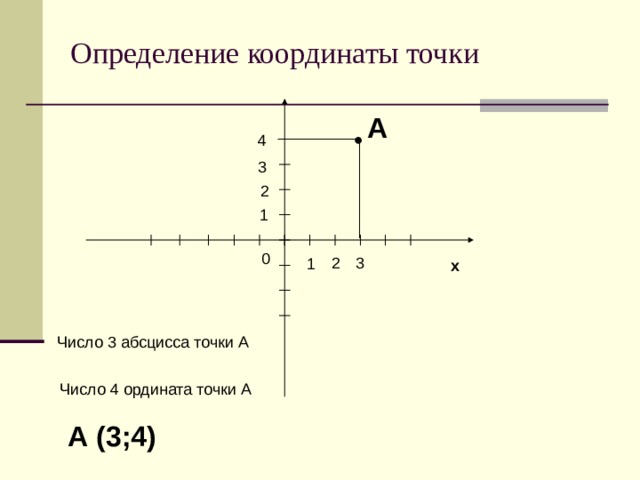 Определение координаты точки А ● 4 3 2 1 0 3 2 1 x Число 3 абсцисса точки А Число 4 ордината точки А А (3;4) 