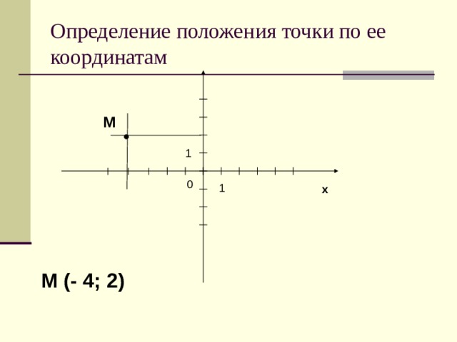 Определение положения точки по ее координатам М ● 1 0 1 x М (- 4; 2) 