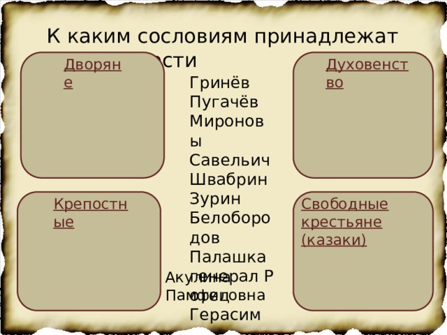К каким сословиям принадлежат герои повести Духовенство Дворяне Гринёв Пугачёв Мироновы Савельич Швабрин Зурин Белобородов Палашка генерал Р отец Герасим Крепостные Свободные крестьяне (казаки) Акулина Памфиловна 