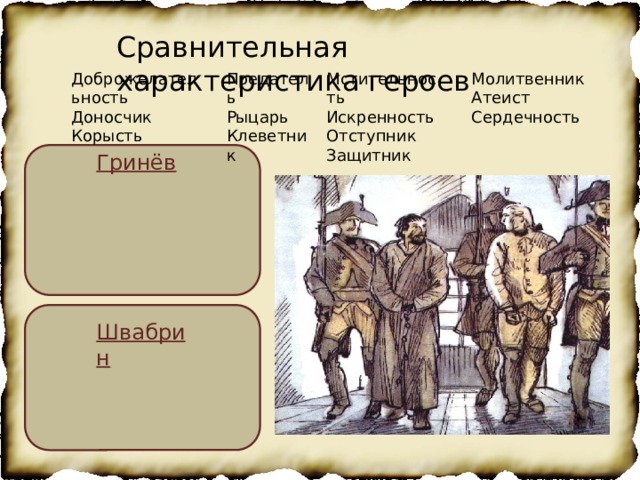 Сравнительная характеристика героев Мстительность Доброжелательность Молитвенник Предатель Искренность Атеист Доносчик Рыцарь Корысть Отступник Сердечность Клеветник Защитник Гринёв Швабрин 