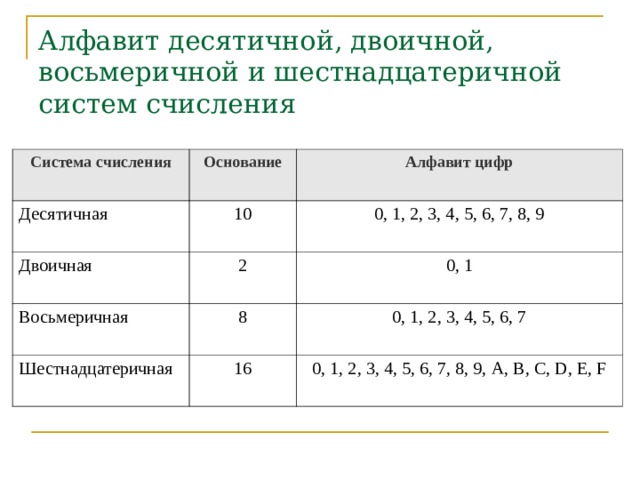 Алфавит десятичной, двоичной, восьмеричной и шестнадцатеричной систем счисления Система счисления Основание Десятичная Алфавит цифр 10 Двоичная 2 0, 1, 2, 3, 4, 5, 6, 7, 8, 9 Восьмеричная 0, 1 8 Шестнадцатеричная 16 0, 1, 2, 3, 4, 5, 6, 7 0, 1, 2, 3, 4, 5, 6, 7, 8, 9, A, B, C, D, E, F 