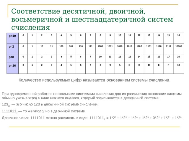 Соответствие десятичной, двоичной, восьмеричной и шестнадцатеричной систем счисления p=10 p=2 0 0 p=8 1 0 1 2 p=16 10 3 0 1 4 11 2 1 100 5 2 3 101 6 4 3 110 4 7 5 8 6 111 5 1000 7 6 9 10 1001 10 7 1010 11 11 8 12 12 1011 9 1100 A 13 13 14 14 1101 B 1110 15 15 C 16 16 1111 D 10000 17 E 20 F 10 Количество используемых цифр называется основанием системы счисления . При одновременной работе с несколькими системами счисления для их различения основание системы обычно указывается в виде нижнего индекса, который записывается в десятичной системе: 123 10 — это число 123 в десятичной системе счисления; 1111011 2 — то же число, но в двоичной системе. Двоичное число 1111011 можно расписать в виде: 1111011 2 = 1*2 6 + 1*2 5 + 1*2 4 + 1*2 3 + 0*2 2 + 1*2 1 + 1*2 0 . 