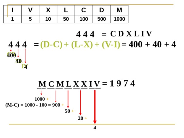 I 1 V 5 X L 10 C 50 D 100 500 M 1000 4 4 4 = C D X L I V (D-C) + (L-X) + (V-I) = 400 + 40 + 4 4 4 4 = CD 400 40 XL IV 4 1 9 7 4 M C M L X X I V = 1000 + (M-C) = 1000 - 100 = 900 + 50 + 20 + 4 