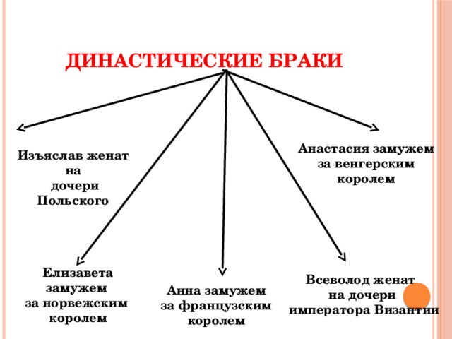 Династические браки Анастасия замужем  за венгерским королем Изъяслав женат на  дочери Польского  Елизавета замужем за норвежским королем Всеволод женат на дочери  императора Византии Анна замужем  за французским королем 