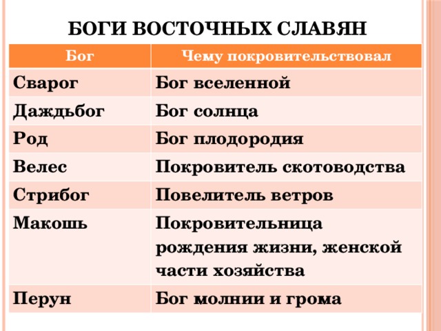 Боги восточных славян Бог Чему покровительствовал Сварог Бог вселенной Даждьбог Бог солнца Род Бог плодородия Велес Покровитель скотоводства Стрибог Повелитель ветров Макошь Покровительница рождения жизни, женской части хозяйства Перун Бог молнии и грома 