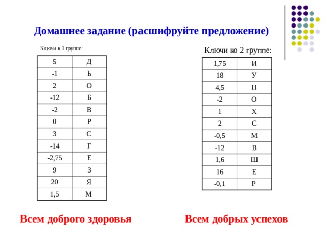 Домашнее задание (расшифруйте предложение) Ключи к 1 группе: Ключи ко 2 группе: 5 -1 Д Ь 2 О -12 Б -2 0 В Р 3 - 14 С Г -2,75 9 Е З 20 Я 1,5 М 1,75 И 18 У 4,5 - 2 П О 1 Х 2 С -0,5 М -12 В 1,6 Ш 16 Е - 0,1 Р Всем доброго здоровья Всем добрых успехов 
