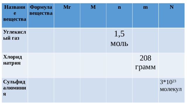 Название вещества Формула вещества Углекислый газ Хлорид натрия Mr Сульфид алюминия M n m 1,5 моль N 208 грамм 3*10 23 молекул 