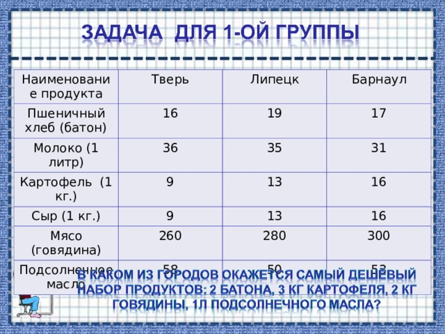 Наименование продукта Пшеничный хлеб (батон) Тверь Липецк 16 Молоко (1 литр) Картофель (1 кг.) Барнаул 19 36 Сыр (1 кг.) 35 9 17 13 31 Мясо (говядина) 9 260 16 13 Подсолнечное масло 16 280 58 300 50 53 