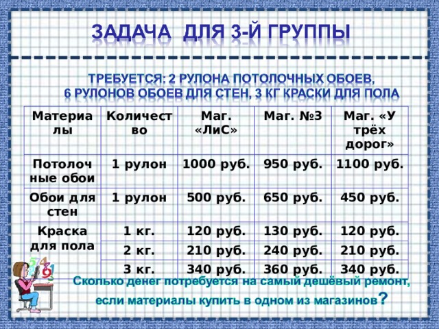 Материалы Количество Потолочные обои Обои для стен 1 рулон Маг. «ЛиС» 1 рулон Маг. №3 Краска для пола 1000 руб. Маг. «У трёх дорог» 950 руб. 500 руб. 1 кг. 2 кг. 650 руб. 120 руб. 1100 руб. 450 руб. 130 руб. 210 руб. 3 кг. 240 руб. 120 руб. 340 руб. 210 руб. 360 руб. 340 руб. 