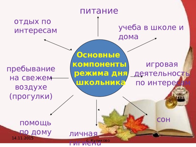  питание отдых по интересам учеба в школе и дома Основные компоненты  режима дня  школьника игровая деятельность по интересам пребывание на свежем  воздухе (прогулки)   сон помощь по дому личная гигиена 14.11.2015 с. Куликово 
