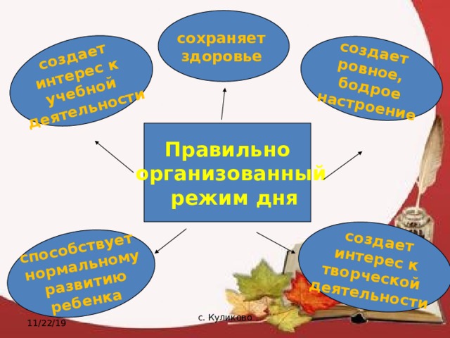 создает интерес к способствует учебной  нормальному  развитию деятельности  создает ровное,  ребенка  создает  интерес к бодрое творческой  настроение  деятельности  сохраняет здоровье  Правильно  организованный  режим дня 11/22/19 с. Куликово 