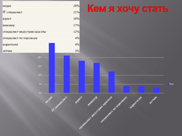медик 28% IT специалист 21% юрист 18% инженер специалист индустрии красоты 17% специалист по персоналу 12% 4% маркетолог 4% летчик 3% 