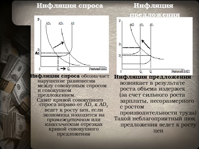 Инфляция спроса Инфляция  предложения              Инфляция предложения возникает в результате роста объема издержек Инфляция спроса обозначает нарушение равновесия между совокупным спросом и совокупном предложением.  (за счет сильного роста зарплаты, несоразмерного с ростом производительности труда) Сдвиг кривой совокупного спроса вправо от AD 1 к AD 2 ведет к росту цен, если экономика находится на промежуточном или классическом отрезках кривой совокупного предложения Такой неблагоприятный шок предложения ведет к росту цен                 